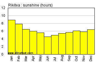 Rikitea, French Polynesia Annual Precipitation Graph